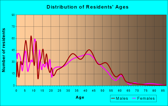 Gypsum, Colorado Age and Sex of Residents