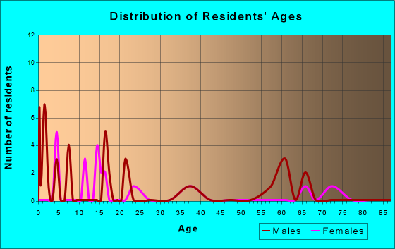 Hartman, Colorado Age and Sex of Residents