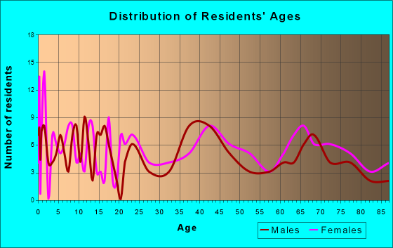 Haxtun, Colorado Age and Sex of Residents