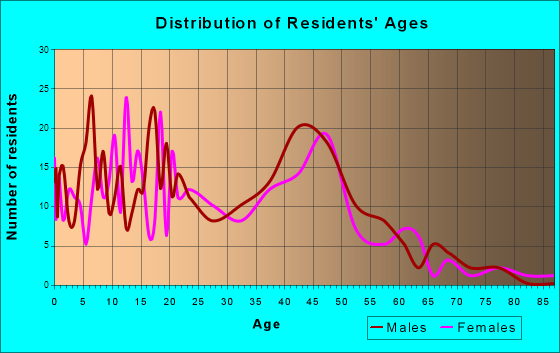 Hayden, Colorado Age and Sex of Residents