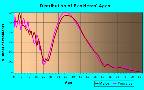 Highlands Ranch, Colorado Age and Sex of Residents