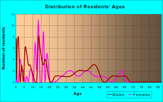 Hillrose, Colorado Age and Sex of Residents