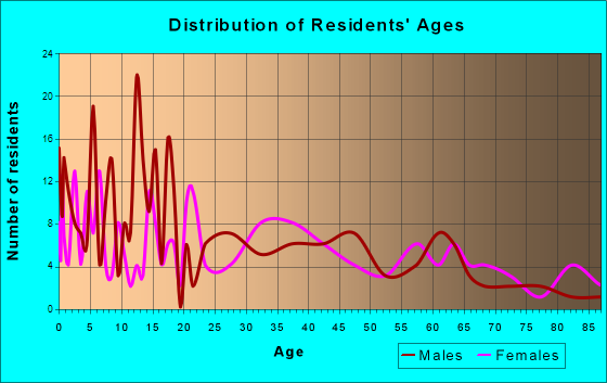 Holly, Colorado Age and Sex of Residents