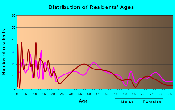 Holyoke, Colorado Age and Sex of Residents