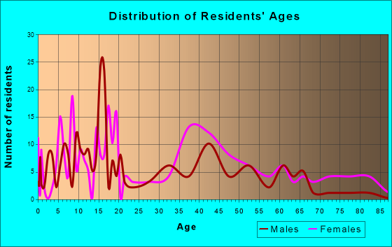 Hotchkiss, Colorado Age and Sex of Residents