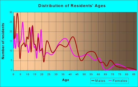 Hudson, Colorado Age and Sex of Residents