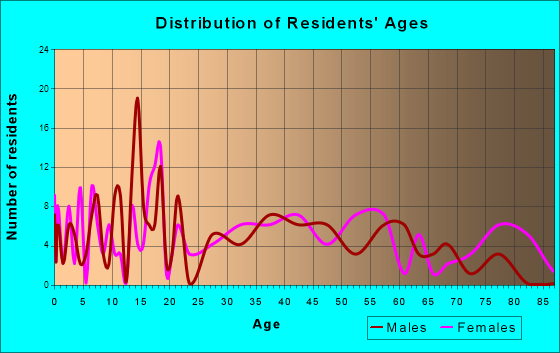 Hugo, Colorado Age and Sex of Residents