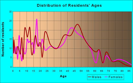 Idaho Springs, Colorado Age and Sex of Residents