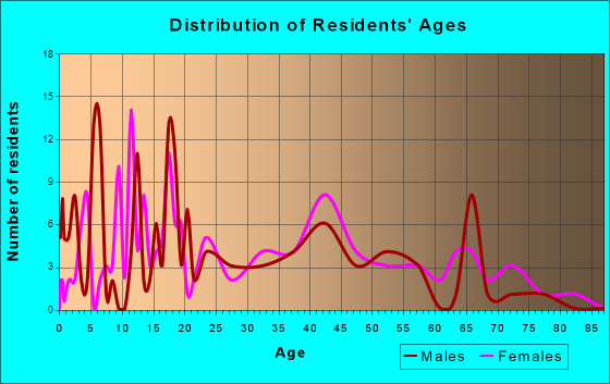 Ignacio, Colorado Age and Sex of Residents