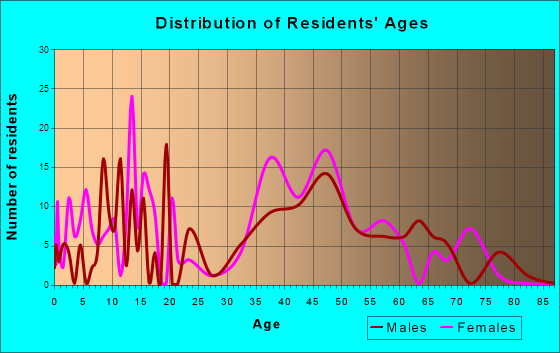 Indian Hills, Colorado Age and Sex of Residents