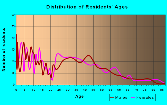 Johnstown, Colorado Age and Sex of Residents
