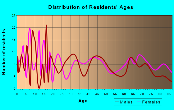 Julesburg, Colorado Age and Sex of Residents