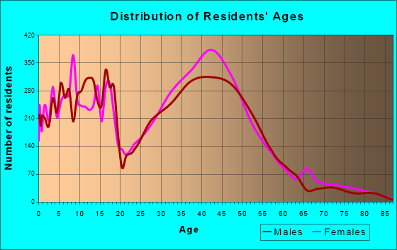 Ken Caryl, Colorado Age and Sex of Residents
