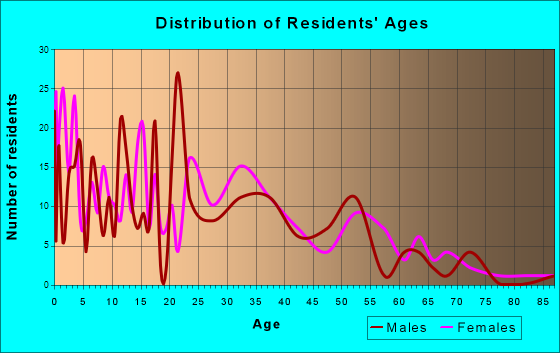 Kersey, Colorado Age and Sex of Residents