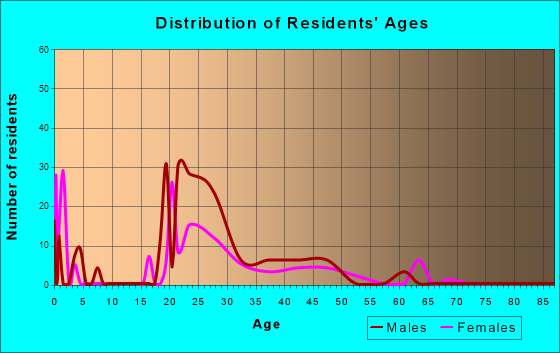 Keystone, Colorado Age and Sex of Residents