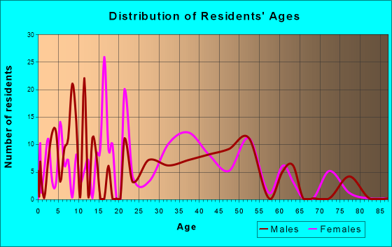 Kittredge, Colorado Age and Sex of Residents