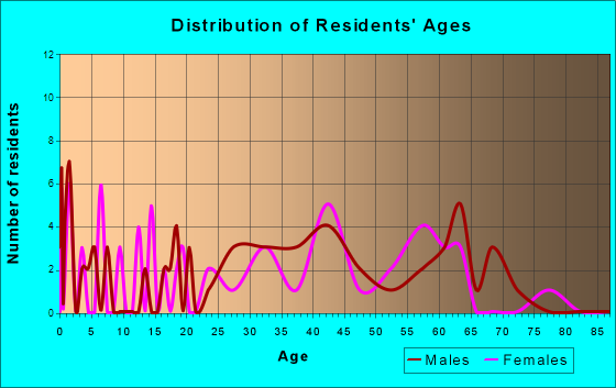 Lake City, Colorado Age and Sex of Residents