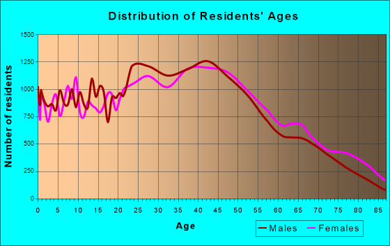 Lakewood, Colorado Age and Sex of Residents