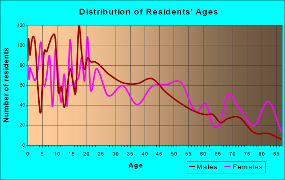 Lamar, Colorado Age and Sex of Residents