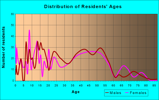Laporte, Colorado Age and Sex of Residents
