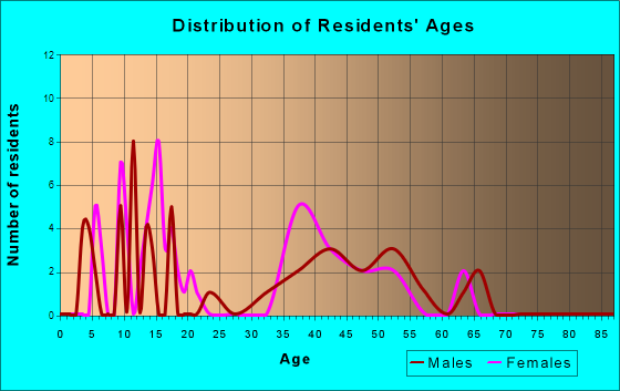 Larkspur, Colorado Age and Sex of Residents