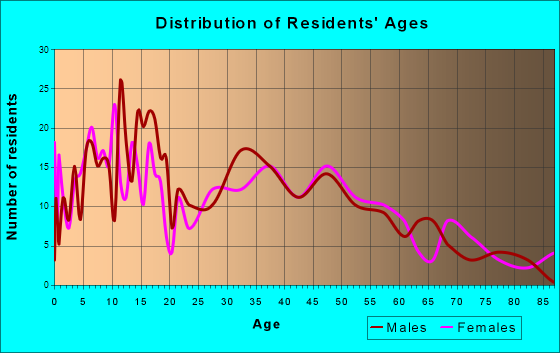 La Salle, Colorado Age and Sex of Residents