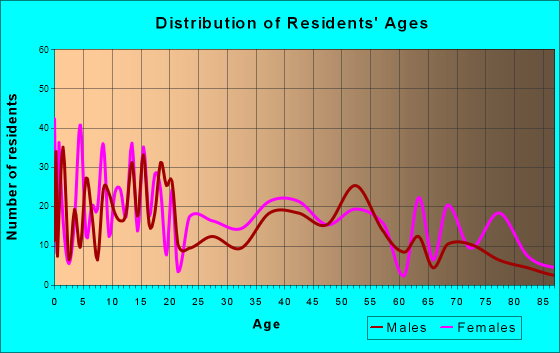 Las Animas, Colorado Age and Sex of Residents