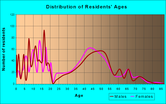 Meadowbrook, Alabama Age and Sex of Residents