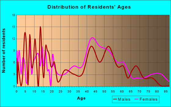 La Veta, Colorado Age and Sex of Residents