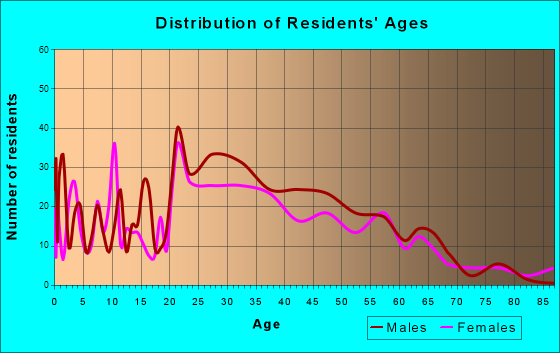 Leadville, Colorado Age and Sex of Residents