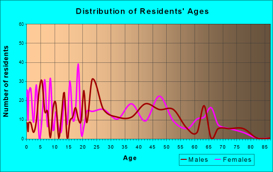 Leadville North, Colorado Age and Sex of Residents