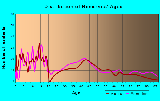 Limon, Colorado Age and Sex of Residents