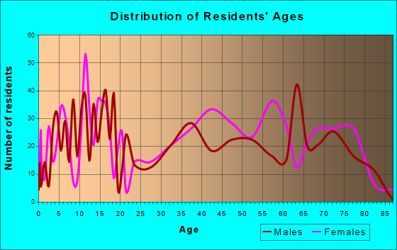 Lincoln Park, Colorado Age and Sex of Residents
