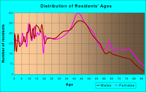 Littleton, Colorado Age and Sex of Residents
