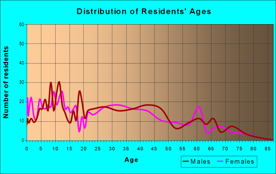 Lochbuie, Colorado Age and Sex of Residents
