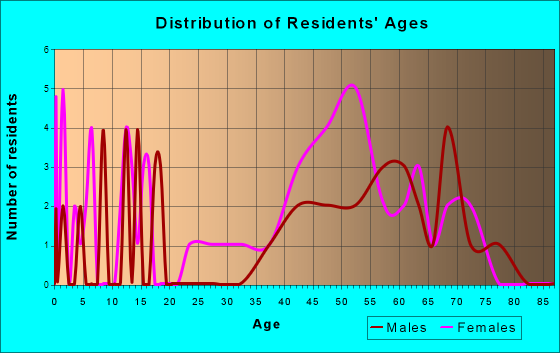 Loghill Village, Colorado Age and Sex of Residents