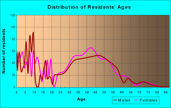 Lone Tree, Colorado Age and Sex of Residents