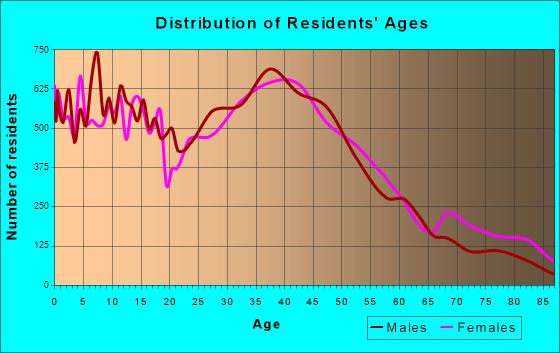Longmont, Colorado Age and Sex of Residents