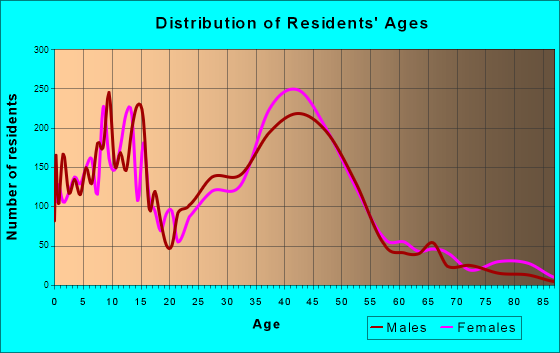 Louisville, Colorado Age and Sex of Residents