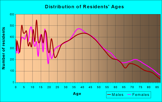 Loveland, Colorado Age and Sex of Residents