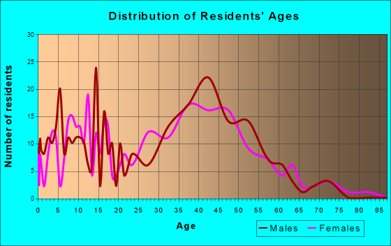 Lyons, Colorado Age and Sex of Residents