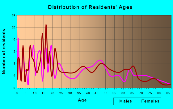 Manassa, Colorado Age and Sex of Residents