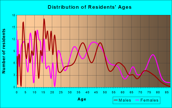 Mancos, Colorado Age and Sex of Residents