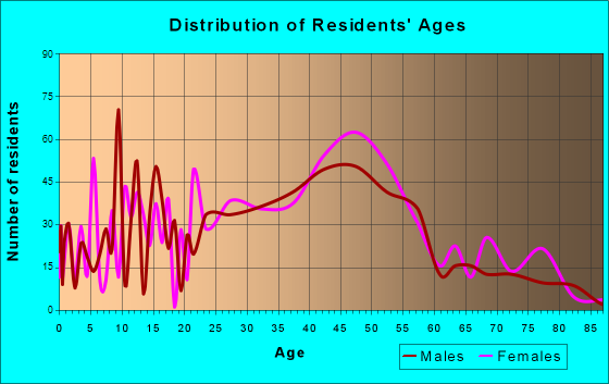 Manitou Springs, Colorado Age and Sex of Residents