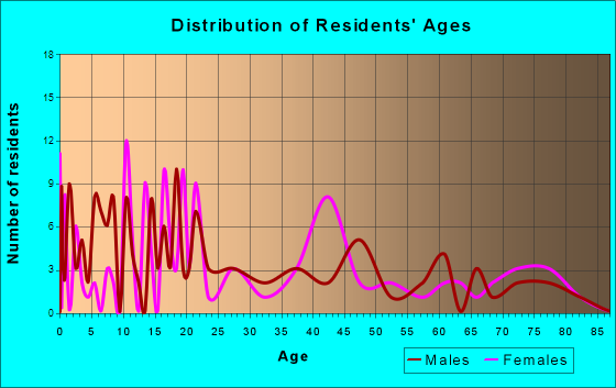 Manzanola, Colorado Age and Sex of Residents