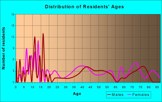 Mentone, Alabama Age and Sex of Residents