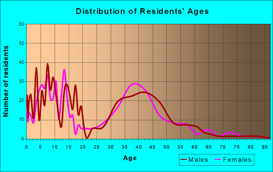 Mead, Colorado Age and Sex of Residents