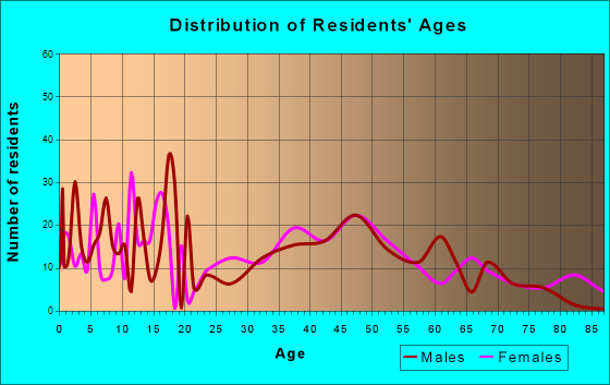 Meeker, Colorado Age and Sex of Residents