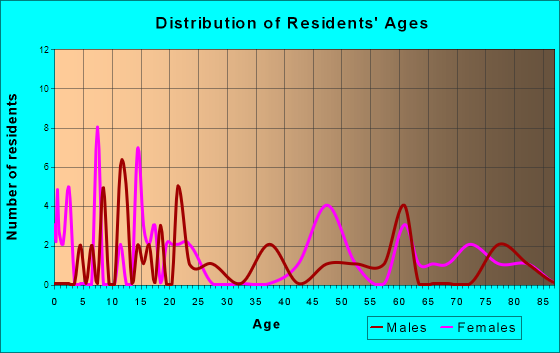 Merino, Colorado Age and Sex of Residents