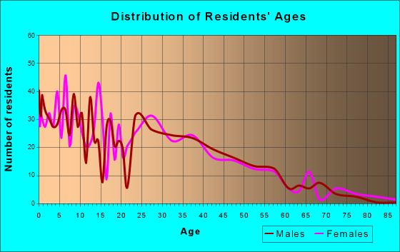 Milliken, Colorado Age and Sex of Residents